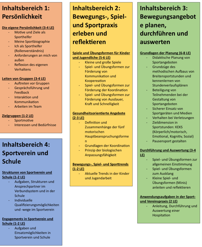 Die vier Inhaltsbereiche der Sporthelferausbildung im Überblick.