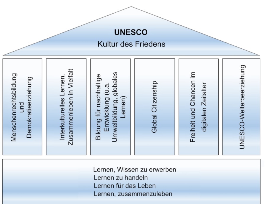 Eine schematische Abbildung der 6 Säulen des UNESCO-Tempels.